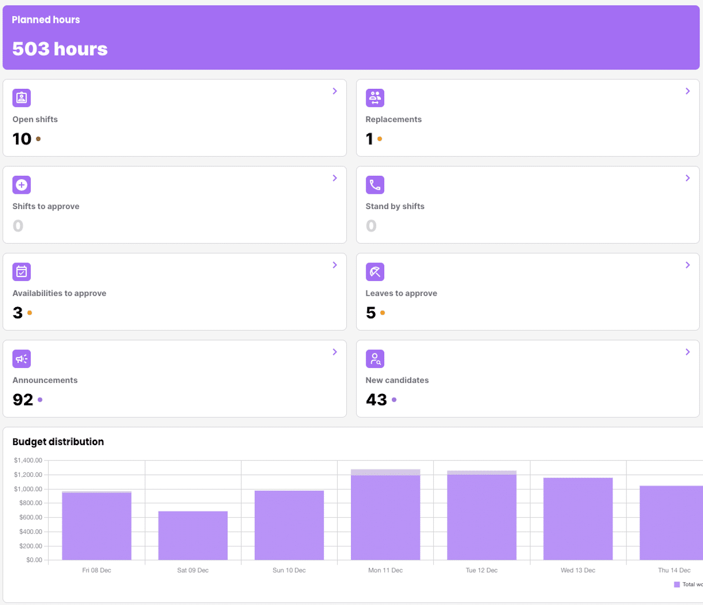 Applications from shift postings in Evolia