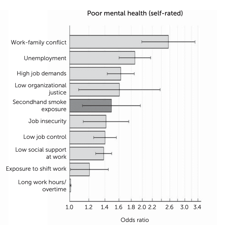 Poor Mental Health due to shift work